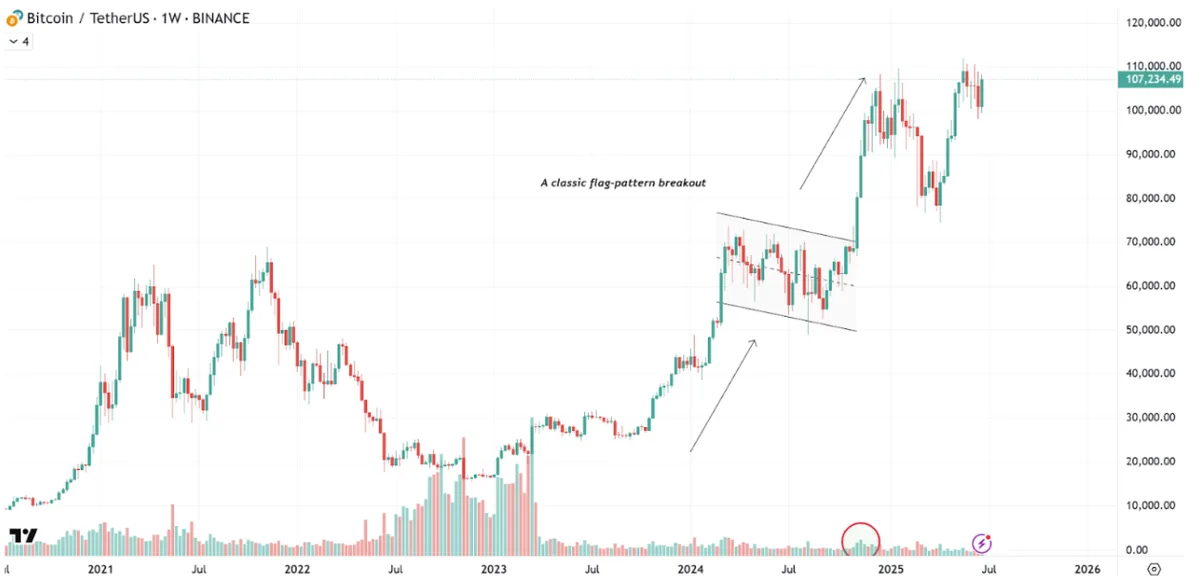 Breakout Graph