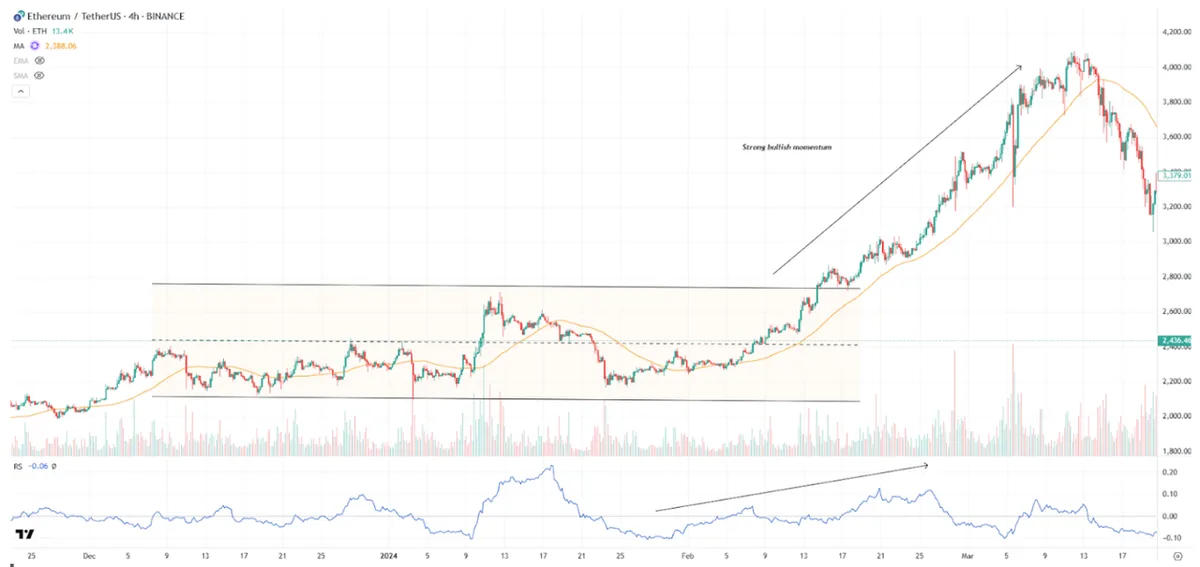 Ethereum Graph