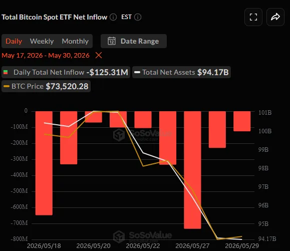 SoSoValue chart showing total Bitcoin spot ETF daily net inflows from May 17 to May 30, 2026. All nine bars are red indicating consecutive outflow days. The largest bar on May 27 extends to approximately minus $733 million. The white line tracking total net assets falls steeply from $101 billion to $94.17 billion. BTC price shown in orange declining in parallel.