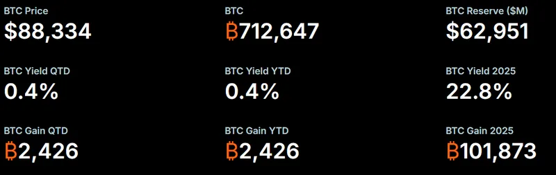 Bitcoin Price Today: Strategy Buys 2,932 BTC After Stock Sale