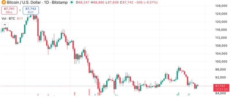 Bitcoin Price Today: Strategy Buys 2,932 BTC After Stock Sale