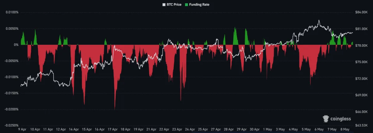 BTC perpetual futures funding rate and price chart from April 9 to May 8 2026, showing 30 days of predominantly negative funding rates in red as Bitcoin price declined from $75,000 to lows near $63,000, followed by a sharp squeeze above $81,000 as funding normalised. Source: CoinGlass.