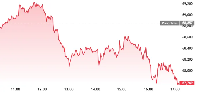Bitcoin price in the last 7 hours. Source. Tradingview