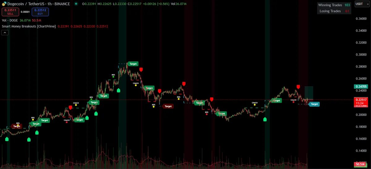 Dogecoin chart