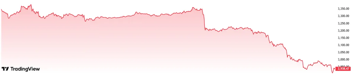 Ethereum graph for the last week