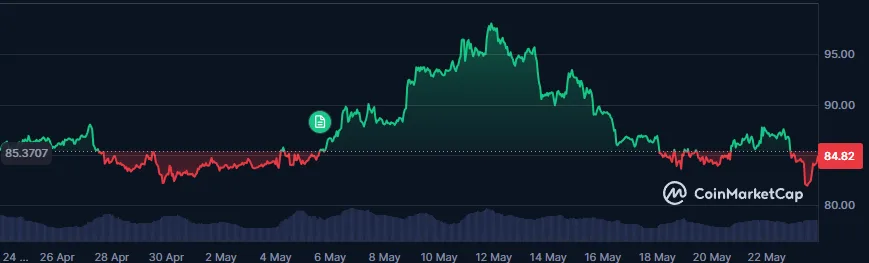 Solana price USD today. Source: Coinmarketcap