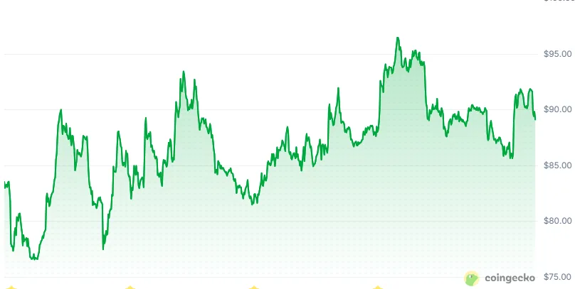 Solana price in the last month, went up nearly 7 %. Source: Coingecko.com