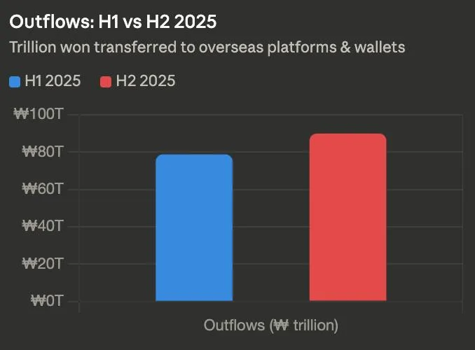Outflows in Korean Won, First and Second Half 2025