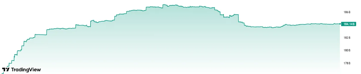 USDT marketcap in the last 6 months. Source: Tradingview
